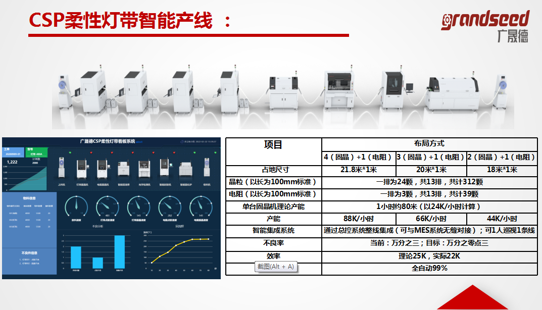 CSP柔性灯带生产线产量概述